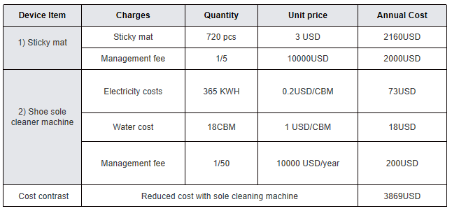 The Economical Cost Contrast between shoe sanitizing machine and sticky mat The economical cost contrast between shoe sanitizing machine and sticky mat