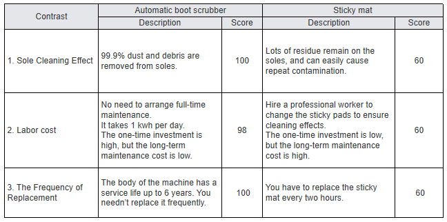 The Performance Contrast between automatic shoe cleaning machine and Sticky Mat The contrast between automatic boot scrubber and sticky mat
